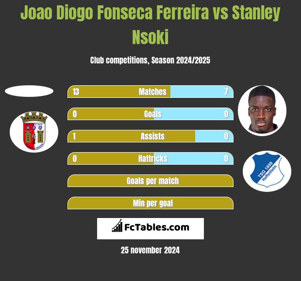 Joao Diogo Fonseca Ferreira vs Stanley Nsoki h2h player stats