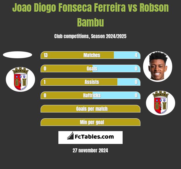 Joao Diogo Fonseca Ferreira vs Robson Bambu h2h player stats