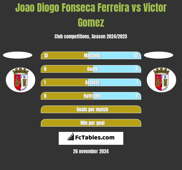 Joao Diogo Fonseca Ferreira vs Victor Gomez h2h player stats