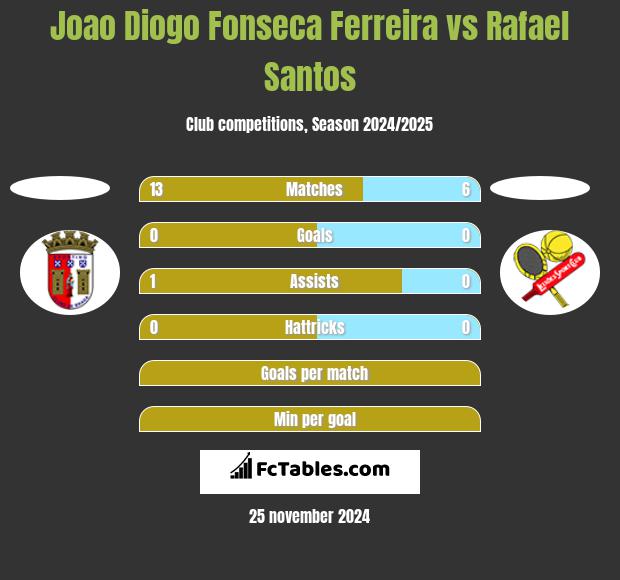 Joao Diogo Fonseca Ferreira vs Rafael Santos h2h player stats