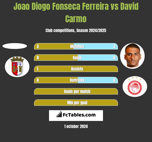 Joao Diogo Fonseca Ferreira vs David Carmo h2h player stats