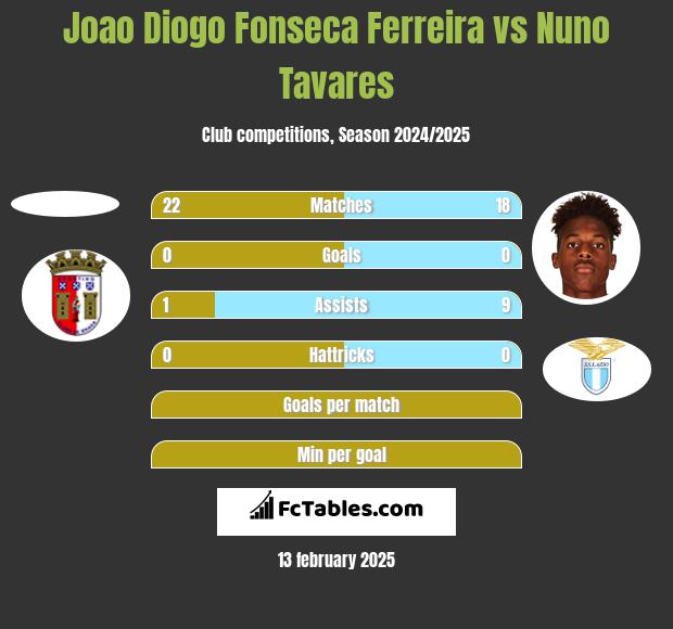 Joao Diogo Fonseca Ferreira vs Nuno Tavares h2h player stats