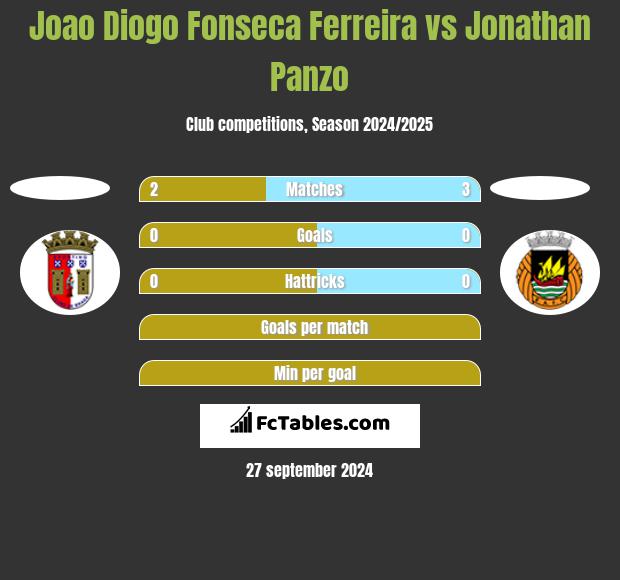 Joao Diogo Fonseca Ferreira vs Jonathan Panzo h2h player stats