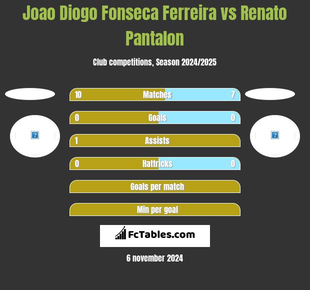 Joao Diogo Fonseca Ferreira vs Renato Pantalon h2h player stats