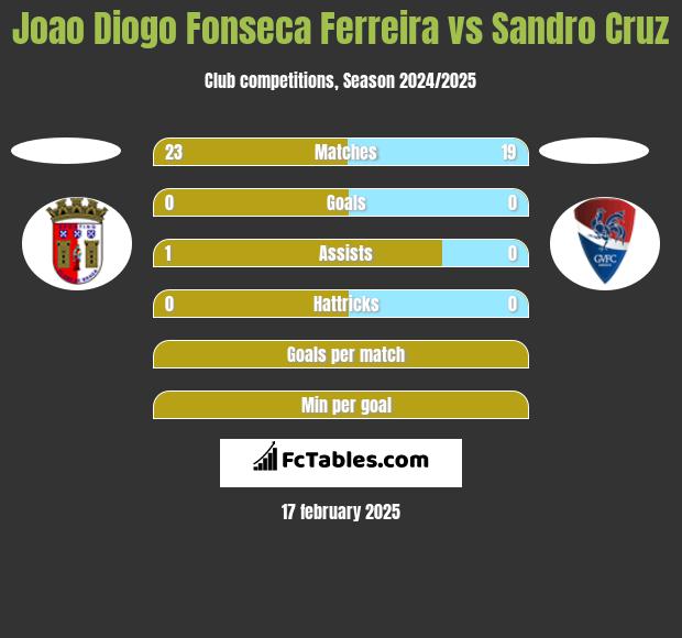 Joao Diogo Fonseca Ferreira vs Sandro Cruz h2h player stats