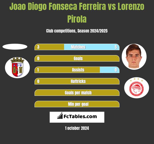 Joao Diogo Fonseca Ferreira vs Lorenzo Pirola h2h player stats