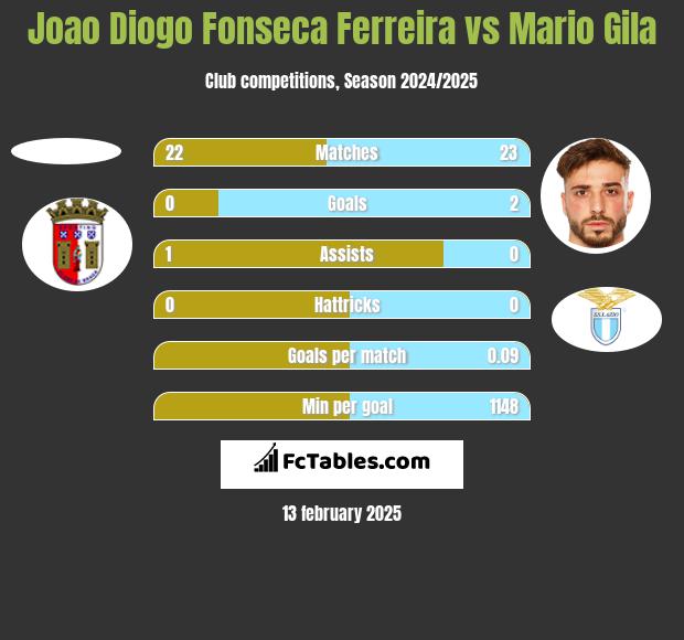 Joao Diogo Fonseca Ferreira vs Mario Gila h2h player stats