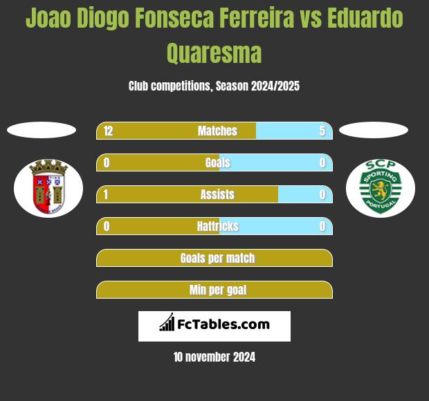 Joao Diogo Fonseca Ferreira vs Eduardo Quaresma h2h player stats