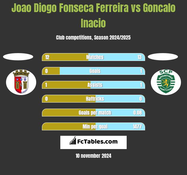 Joao Diogo Fonseca Ferreira vs Goncalo Inacio h2h player stats