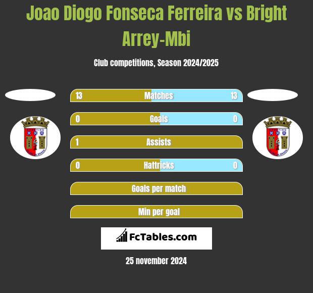 Joao Diogo Fonseca Ferreira vs Bright Arrey-Mbi h2h player stats