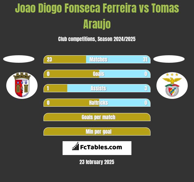 Joao Diogo Fonseca Ferreira vs Tomas Araujo h2h player stats