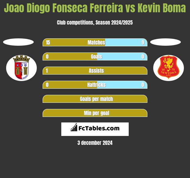 Joao Diogo Fonseca Ferreira vs Kevin Boma h2h player stats