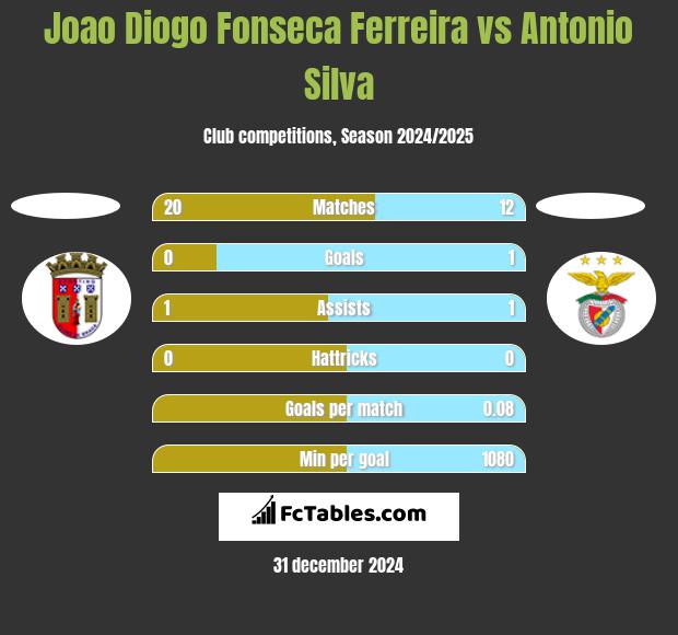 Joao Diogo Fonseca Ferreira vs Antonio Silva h2h player stats