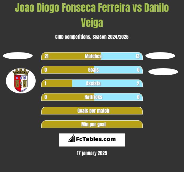 Joao Diogo Fonseca Ferreira vs Danilo Veiga h2h player stats