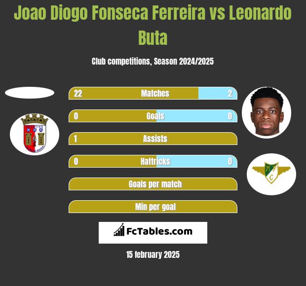 Joao Diogo Fonseca Ferreira vs Leonardo Buta h2h player stats