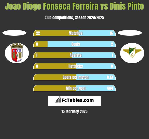 Joao Diogo Fonseca Ferreira vs Dinis Pinto h2h player stats