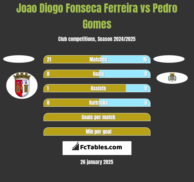 Joao Diogo Fonseca Ferreira vs Pedro Gomes h2h player stats