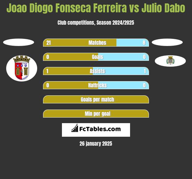 Joao Diogo Fonseca Ferreira vs Julio Dabo h2h player stats