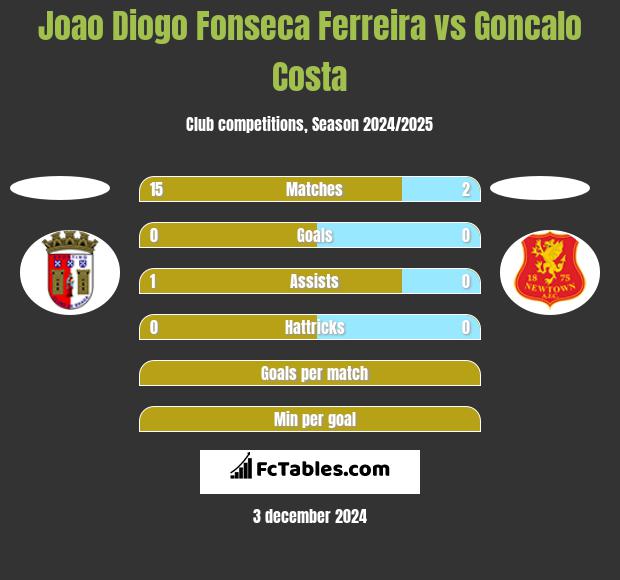 Joao Diogo Fonseca Ferreira vs Goncalo Costa h2h player stats