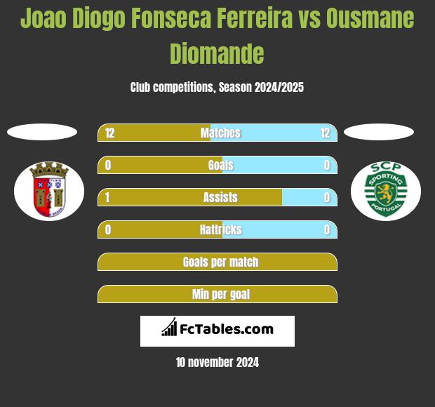 Joao Diogo Fonseca Ferreira vs Ousmane Diomande h2h player stats