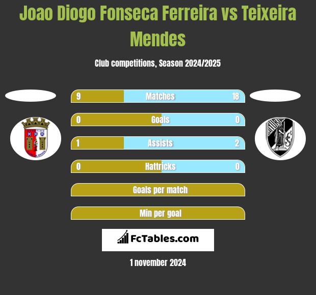 Joao Diogo Fonseca Ferreira vs Teixeira Mendes h2h player stats