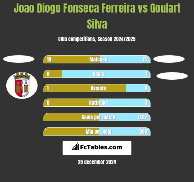 Joao Diogo Fonseca Ferreira vs Goulart Silva h2h player stats