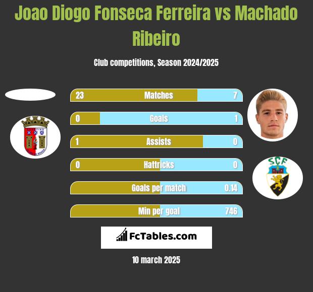 Joao Diogo Fonseca Ferreira vs Machado Ribeiro h2h player stats