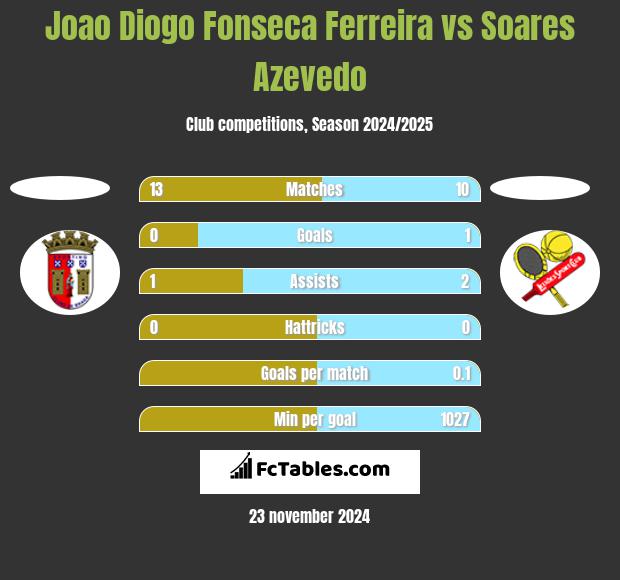 Joao Diogo Fonseca Ferreira vs Soares Azevedo h2h player stats