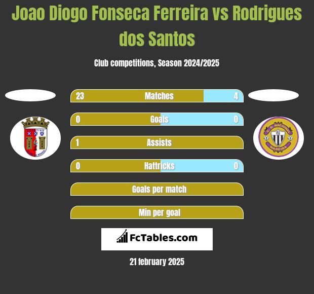 Joao Diogo Fonseca Ferreira vs Rodrigues dos Santos h2h player stats