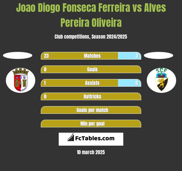 Joao Diogo Fonseca Ferreira vs Alves Pereira Oliveira h2h player stats