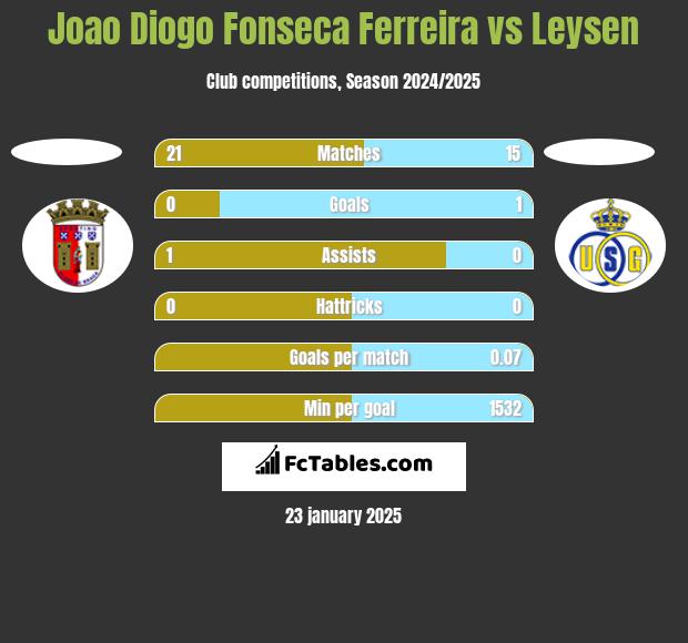 Joao Diogo Fonseca Ferreira vs Leysen h2h player stats