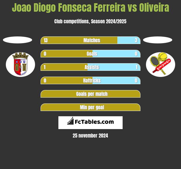 Joao Diogo Fonseca Ferreira vs Oliveira h2h player stats