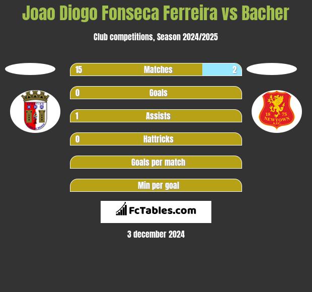 Joao Diogo Fonseca Ferreira vs Bacher h2h player stats