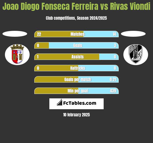 Joao Diogo Fonseca Ferreira vs Rivas Viondi h2h player stats