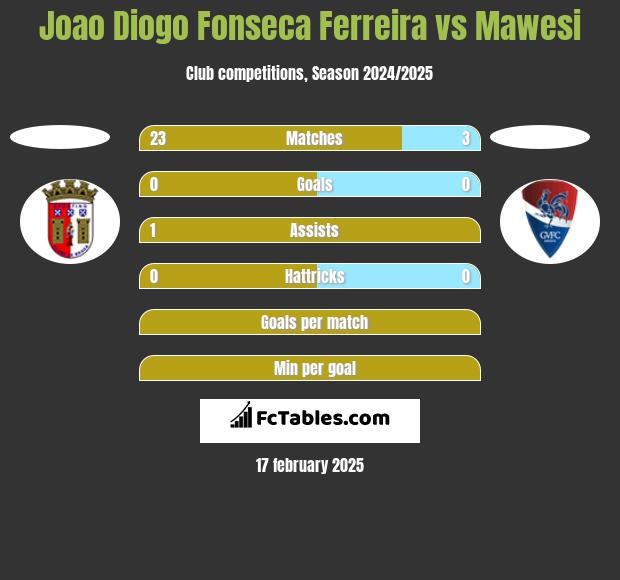 Joao Diogo Fonseca Ferreira vs Mawesi h2h player stats