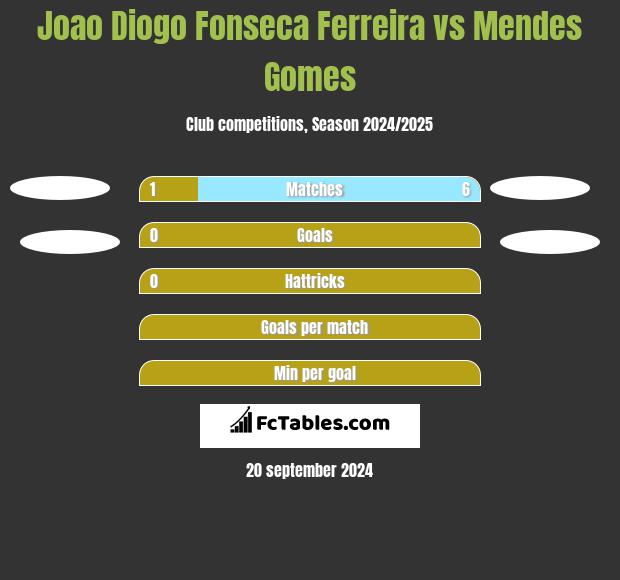 Joao Diogo Fonseca Ferreira vs Mendes Gomes h2h player stats