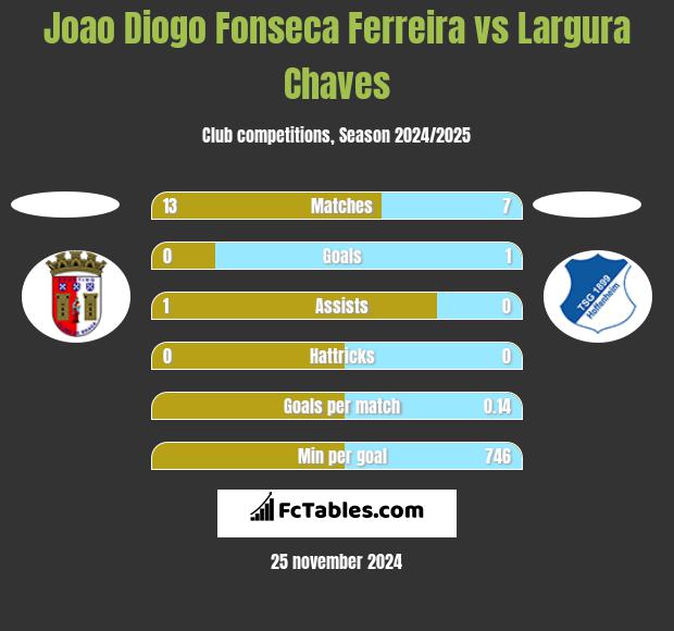 Joao Diogo Fonseca Ferreira vs Largura Chaves h2h player stats