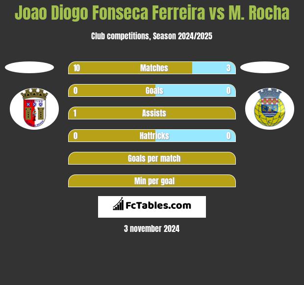 Joao Diogo Fonseca Ferreira vs M. Rocha h2h player stats