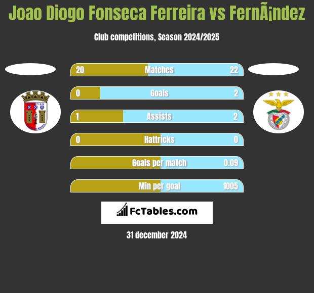 Joao Diogo Fonseca Ferreira vs FernÃ¡ndez h2h player stats