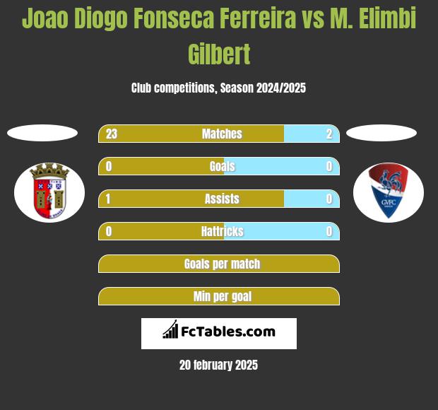 Joao Diogo Fonseca Ferreira vs M. Elimbi Gilbert h2h player stats