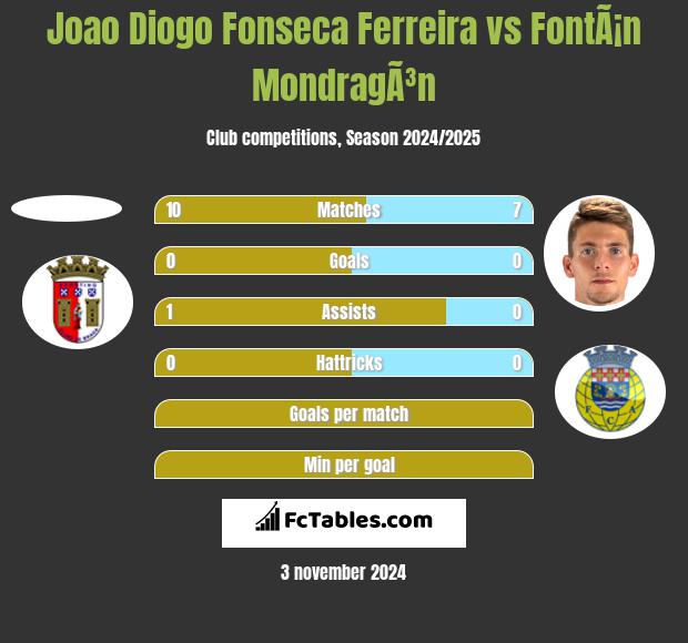 Joao Diogo Fonseca Ferreira vs FontÃ¡n MondragÃ³n h2h player stats