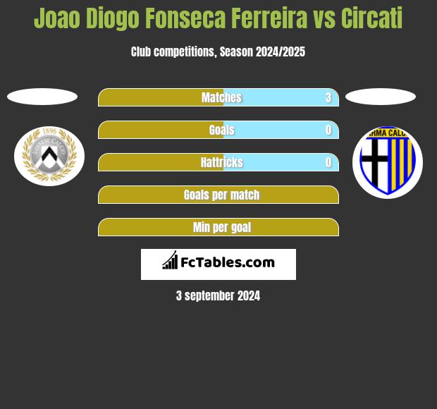 Joao Diogo Fonseca Ferreira vs Circati h2h player stats