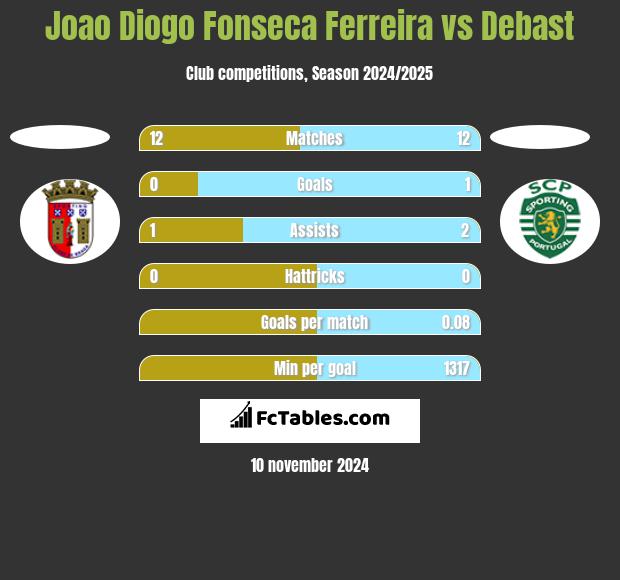 Joao Diogo Fonseca Ferreira vs Debast h2h player stats