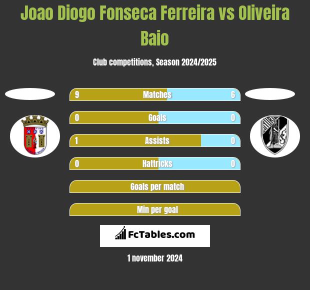 Joao Diogo Fonseca Ferreira vs Oliveira Baio h2h player stats