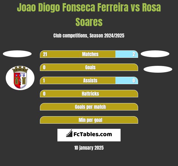 Joao Diogo Fonseca Ferreira vs Rosa Soares h2h player stats