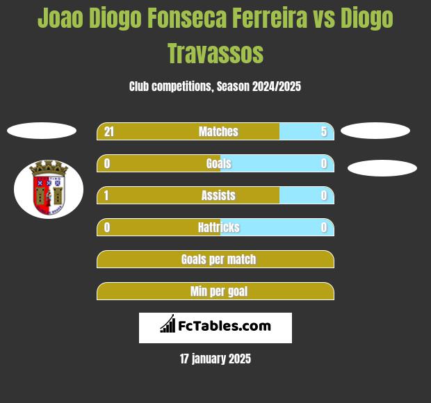 Joao Diogo Fonseca Ferreira vs Diogo Travassos h2h player stats