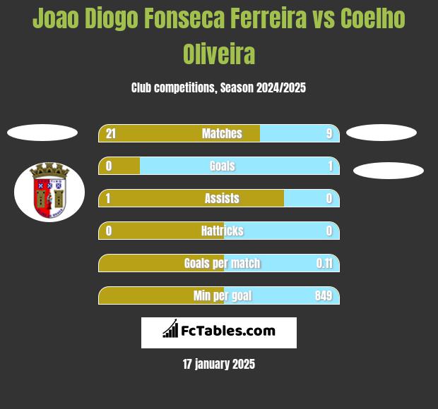 Joao Diogo Fonseca Ferreira vs Coelho Oliveira h2h player stats