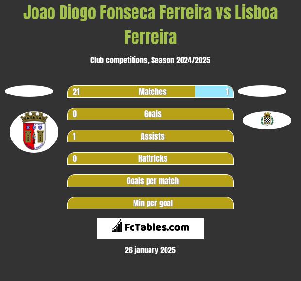 Joao Diogo Fonseca Ferreira vs Lisboa Ferreira h2h player stats