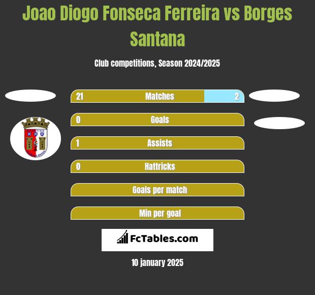 Joao Diogo Fonseca Ferreira vs Borges Santana h2h player stats