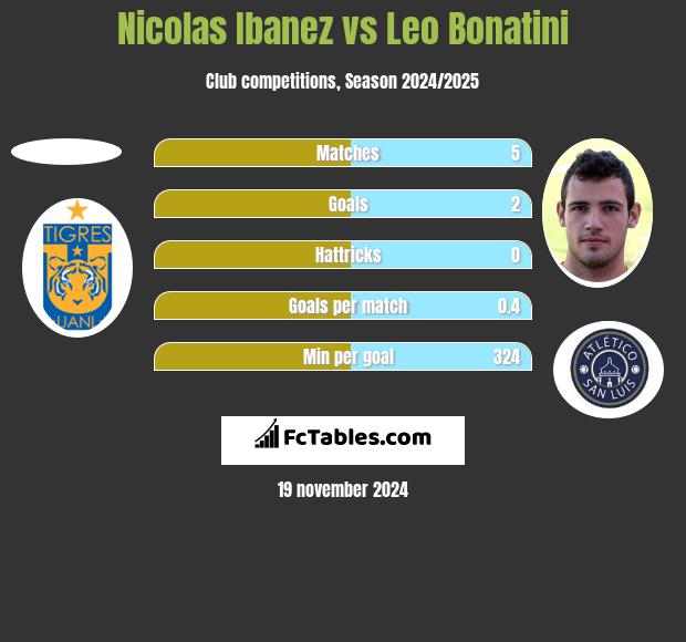 Nicolas Ibanez vs Leo Bonatini h2h player stats